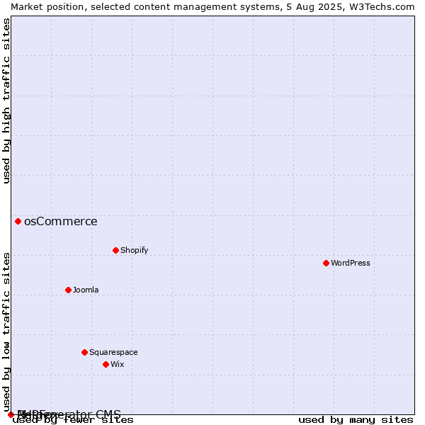 Market position of osCommerce vs. PHPFox vs. Netgenerator CMS