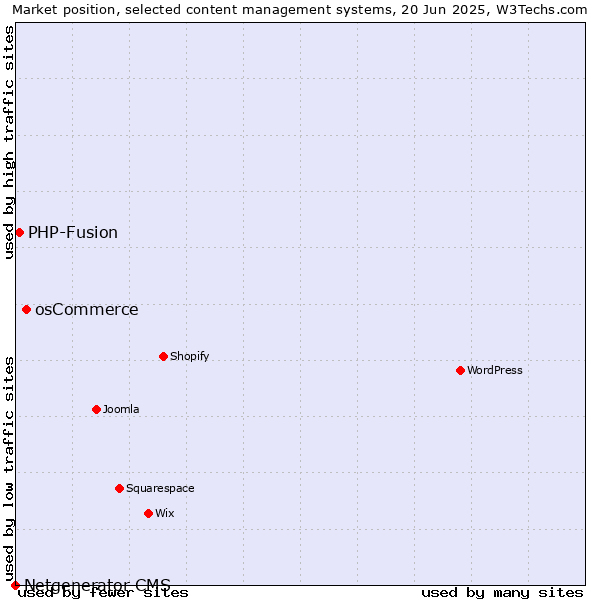Market position of osCommerce vs. PHP-Fusion vs. Netgenerator CMS