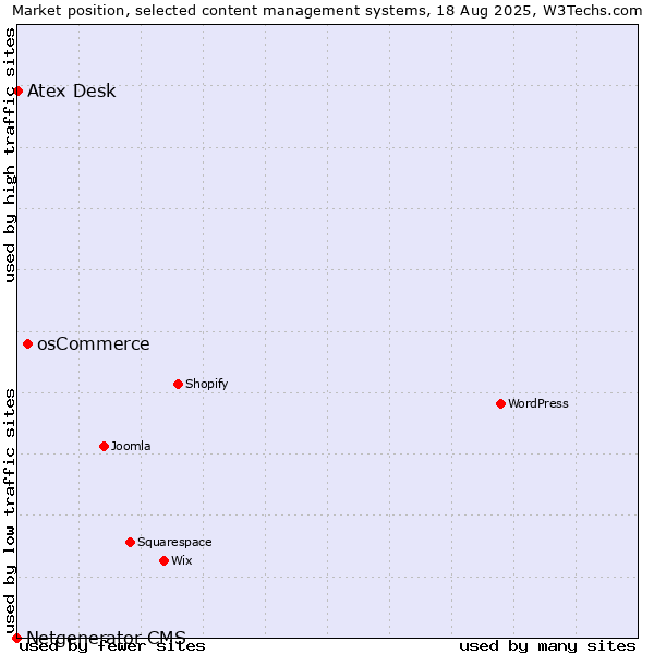 Market position of osCommerce vs. Atex Desk vs. Netgenerator CMS