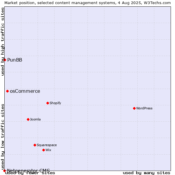 Market position of osCommerce vs. PunBB vs. Netgenerator CMS