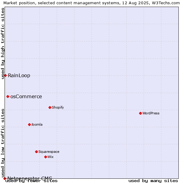 Market position of osCommerce vs. RainLoop vs. Netgenerator CMS