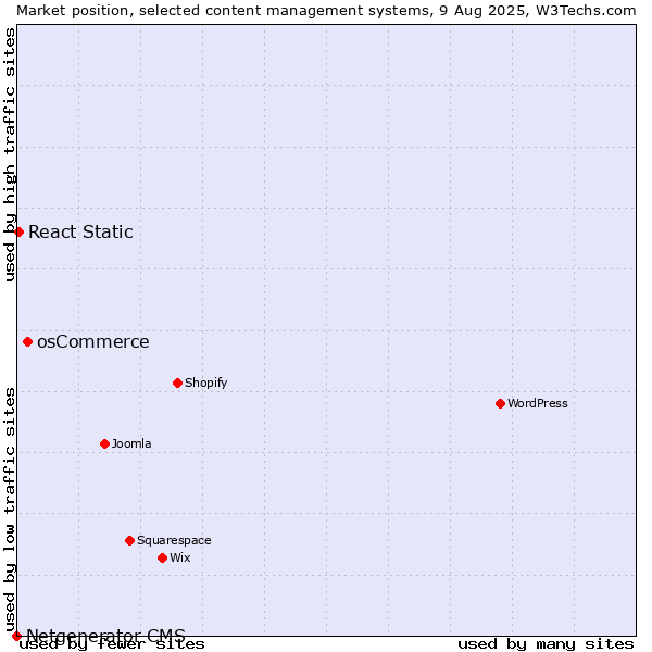 Market position of osCommerce vs. React Static vs. Netgenerator CMS