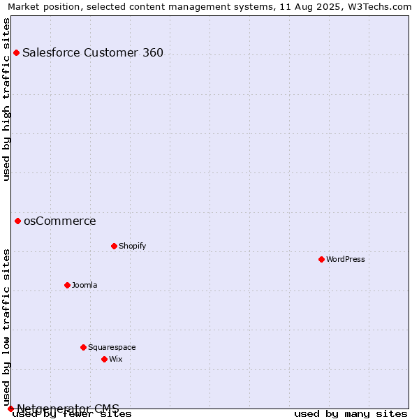Market position of osCommerce vs. Salesforce Customer 360 vs. Netgenerator CMS