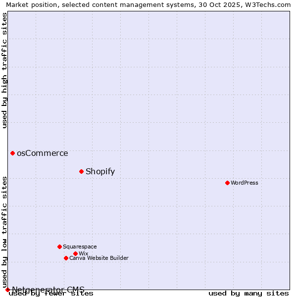 Market position of Shopify vs. osCommerce vs. Netgenerator CMS
