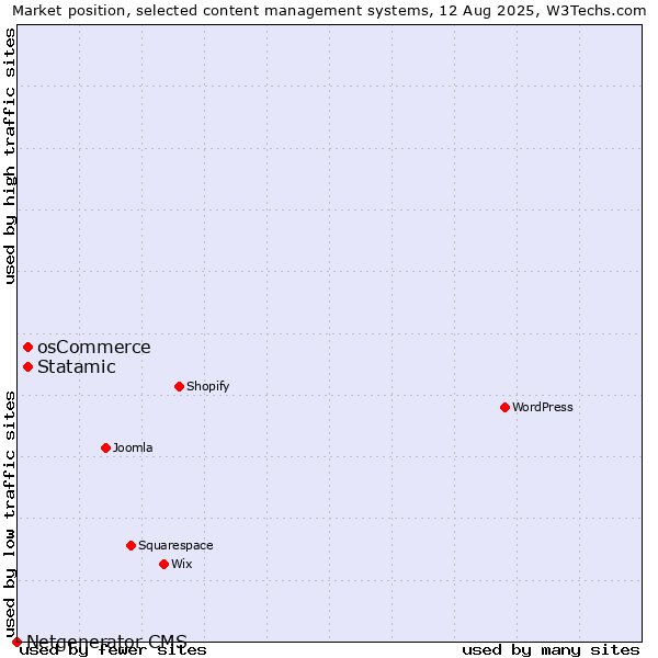 Market position of osCommerce vs. Statamic vs. Netgenerator CMS