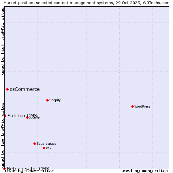 Market position of osCommerce vs. Subrion CMS vs. Netgenerator CMS
