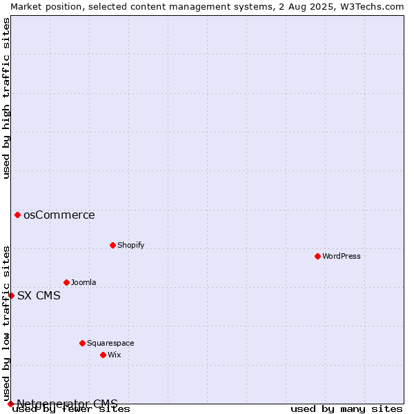 Market position of osCommerce vs. SX CMS vs. Netgenerator CMS