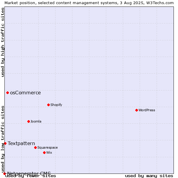 Market position of osCommerce vs. Textpattern vs. Netgenerator CMS