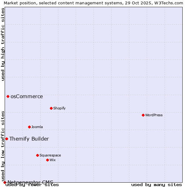 Market position of osCommerce vs. Themify Builder vs. Netgenerator CMS