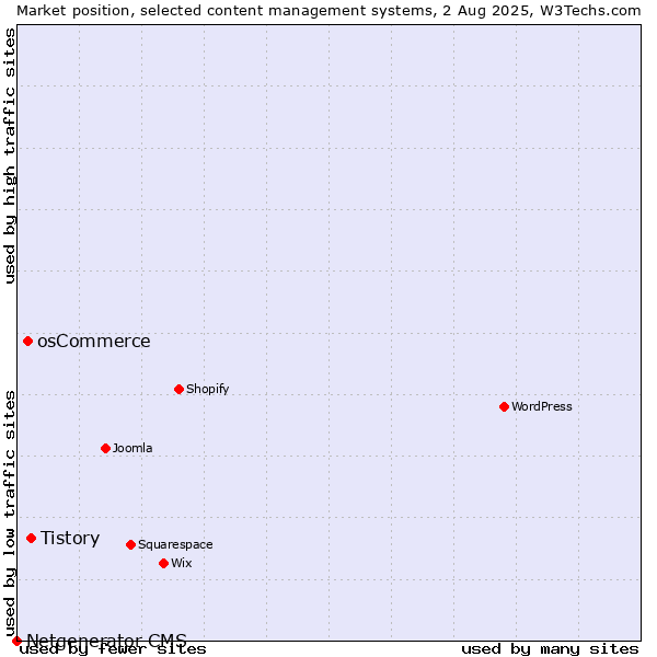 Market position of Tistory vs. osCommerce vs. Netgenerator CMS