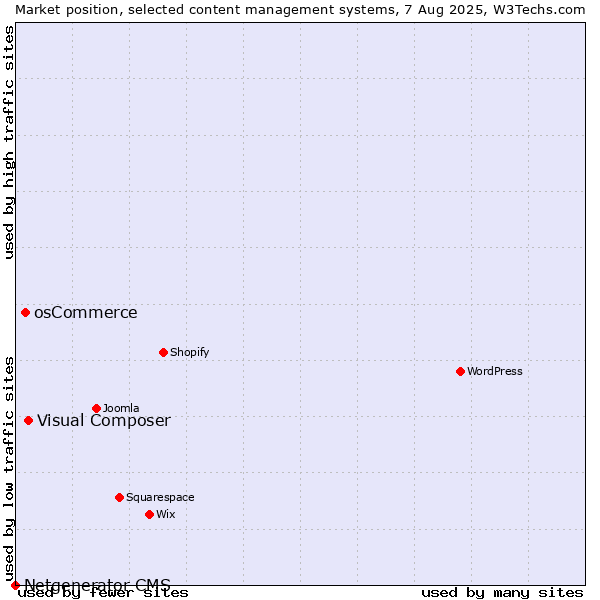Market position of Visual Composer vs. osCommerce vs. Netgenerator CMS
