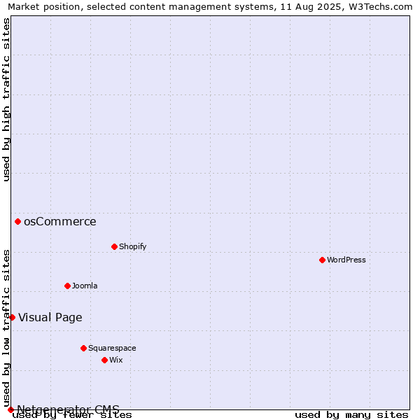 Market position of osCommerce vs. Visual Page vs. Netgenerator CMS