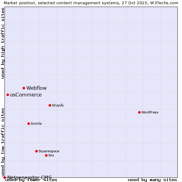 Market position of Webflow vs. osCommerce vs. Netgenerator CMS