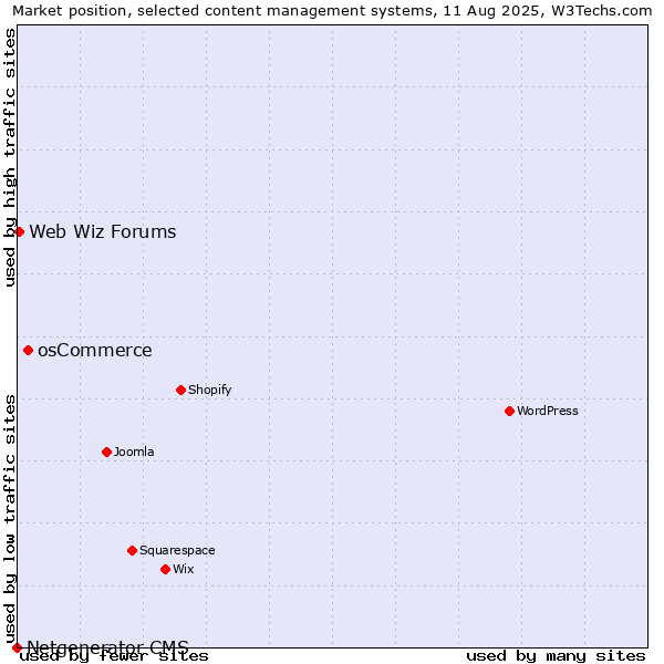 Market position of osCommerce vs. Web Wiz Forums vs. Netgenerator CMS