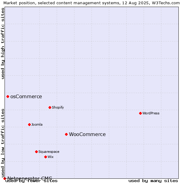 Market position of WooCommerce vs. osCommerce vs. Netgenerator CMS