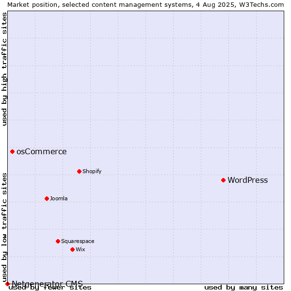 Market position of WordPress vs. osCommerce vs. Netgenerator CMS