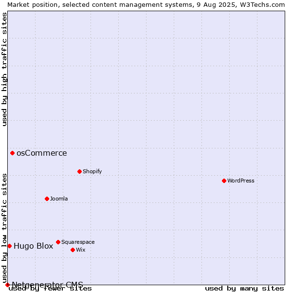 Market position of osCommerce vs. Hugo Blox vs. Netgenerator CMS