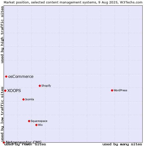 Market position of osCommerce vs. XOOPS vs. Netgenerator CMS