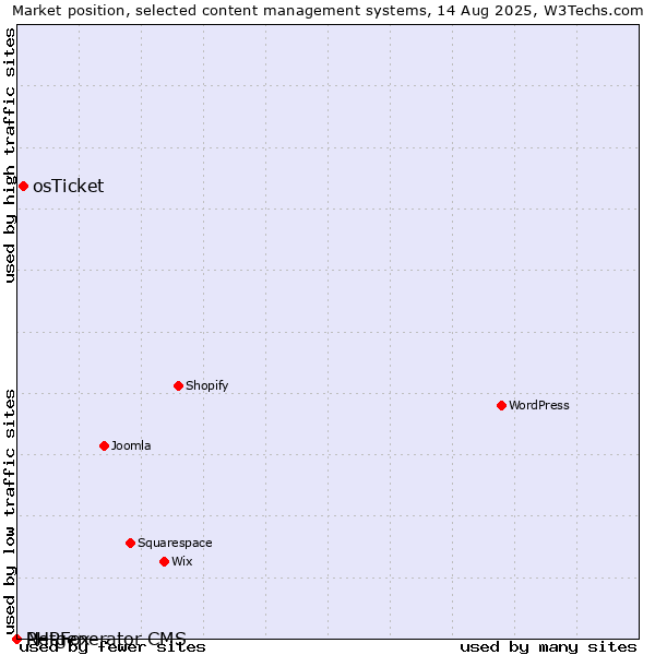 Market position of osTicket vs. PHPFox vs. Netgenerator CMS