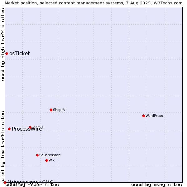 Market position of ProcessWire vs. osTicket vs. Netgenerator CMS
