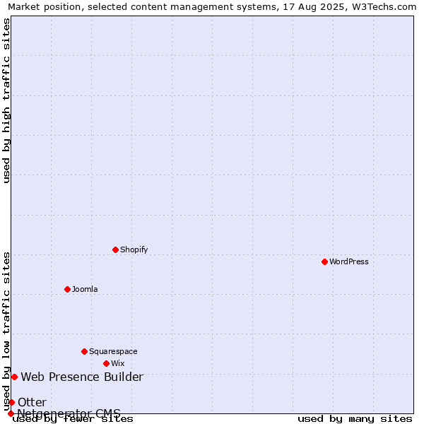 Market position of Web Presence Builder vs. Otter vs. Netgenerator CMS