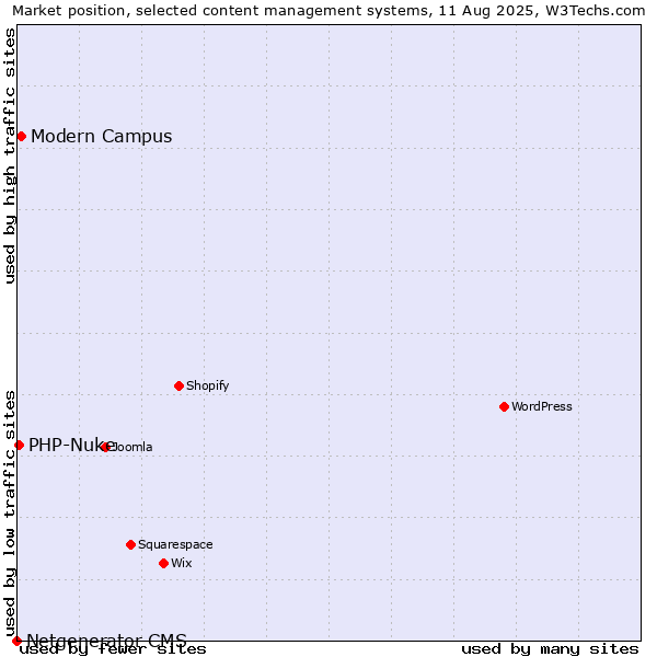 Market position of Modern Campus vs. PHP-Nuke vs. Netgenerator CMS