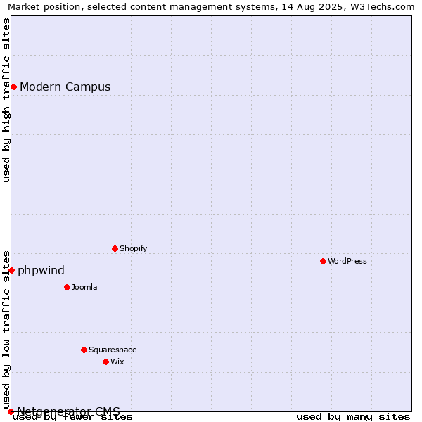 Market position of Modern Campus vs. phpwind vs. Netgenerator CMS