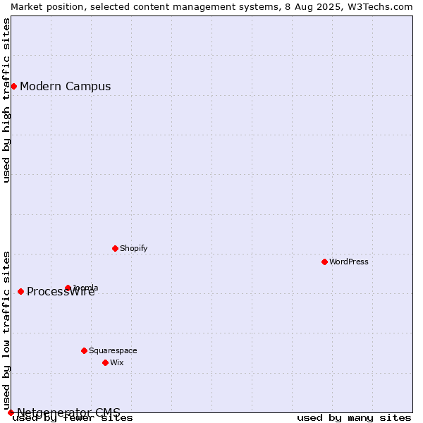 Market position of ProcessWire vs. Modern Campus vs. Netgenerator CMS