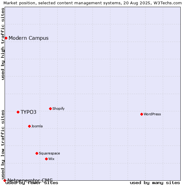 Market position of TYPO3 vs. Modern Campus vs. Netgenerator CMS