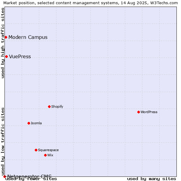 Market position of VuePress vs. Modern Campus vs. Netgenerator CMS