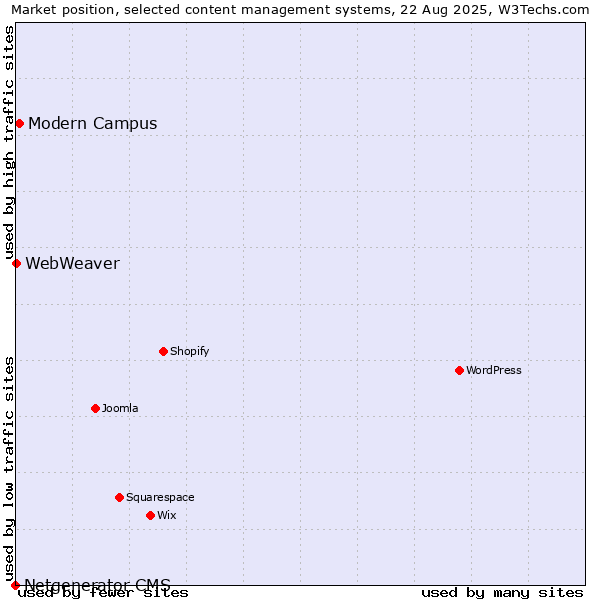 Market position of Modern Campus vs. WebWeaver vs. Netgenerator CMS