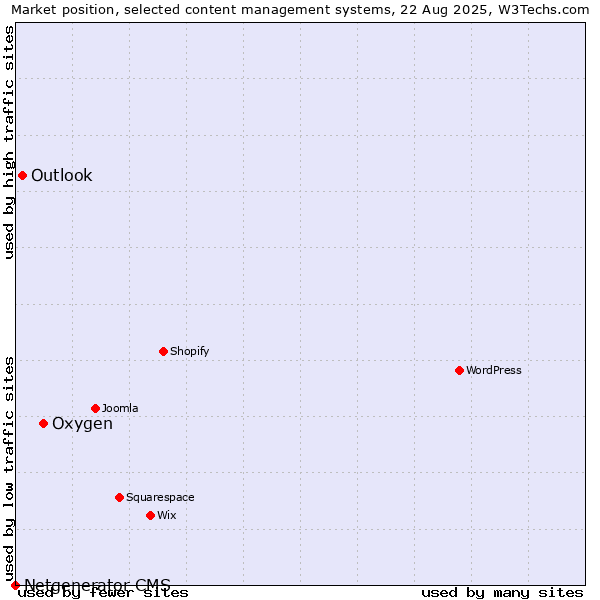 Market position of Oxygen vs. Outlook vs. Netgenerator CMS