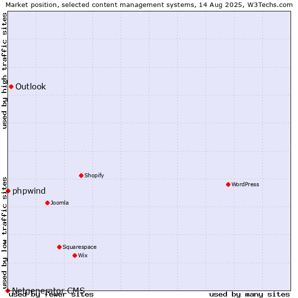 Market position of Outlook vs. phpwind vs. Netgenerator CMS