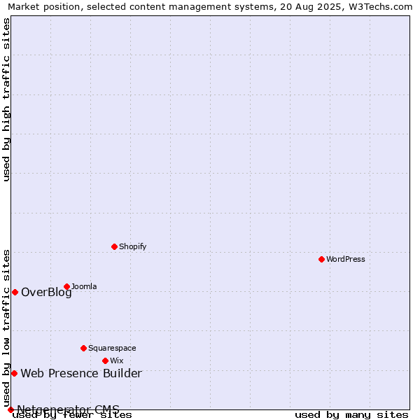 Market position of OverBlog vs. Web Presence Builder vs. Netgenerator CMS