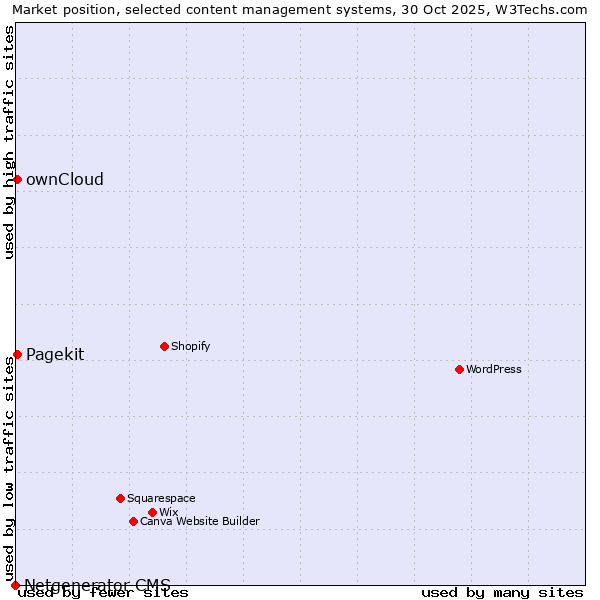 Market position of ownCloud vs. Pagekit vs. Netgenerator CMS
