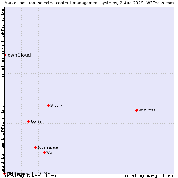 Market position of ownCloud vs. PHPFox vs. Netgenerator CMS