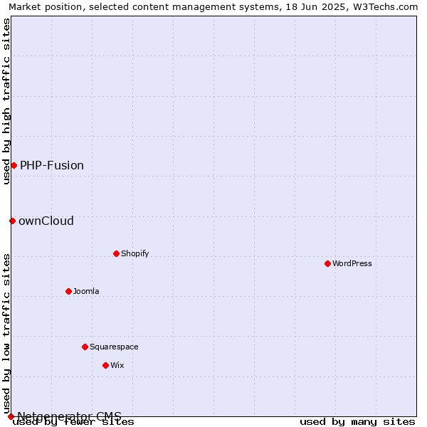 Market position of PHP-Fusion vs. ownCloud vs. Netgenerator CMS