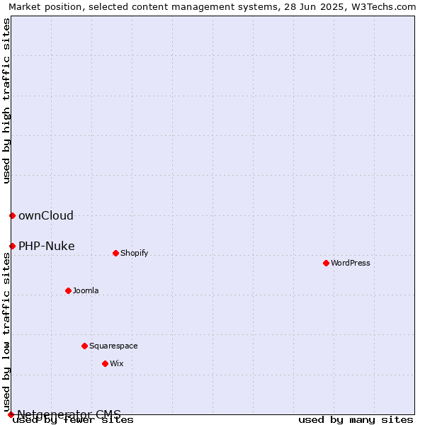 Market position of ownCloud vs. PHP-Nuke vs. Netgenerator CMS