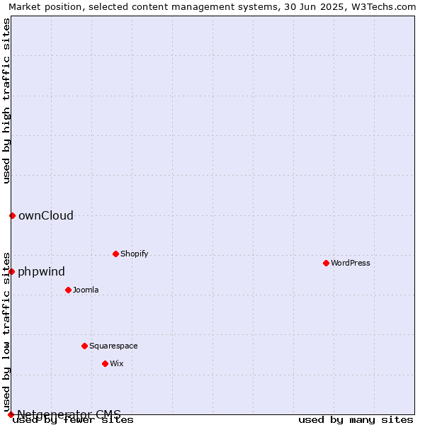 Market position of ownCloud vs. phpwind vs. Netgenerator CMS