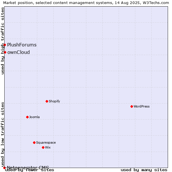 Market position of ownCloud vs. PlushForums vs. Netgenerator CMS