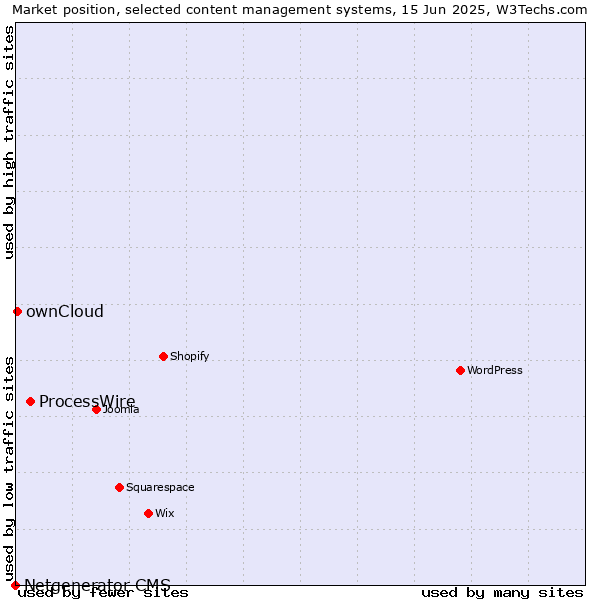 Market position of ProcessWire vs. ownCloud vs. Netgenerator CMS