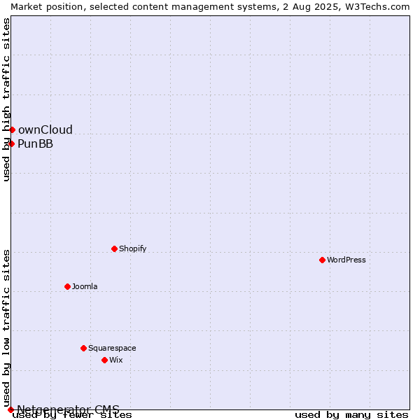 Market position of ownCloud vs. PunBB vs. Netgenerator CMS