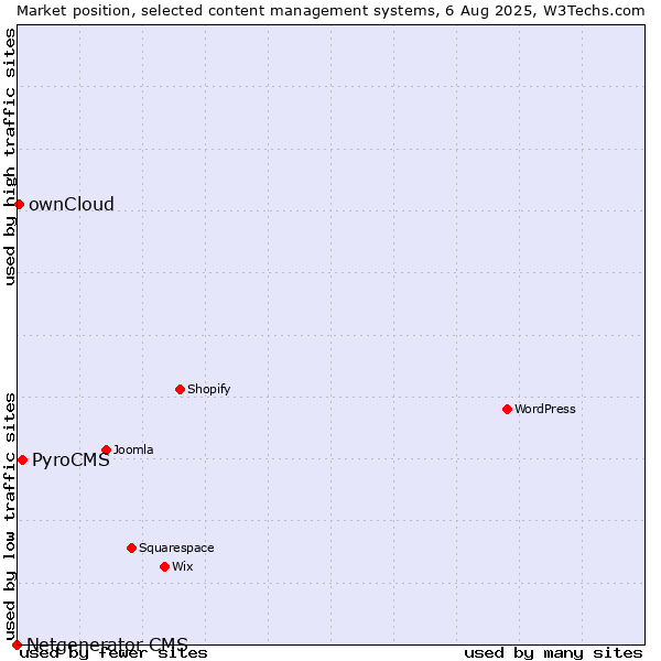 Market position of PyroCMS vs. ownCloud vs. Netgenerator CMS