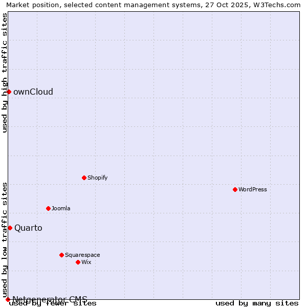 Market position of Quarto vs. ownCloud vs. Netgenerator CMS