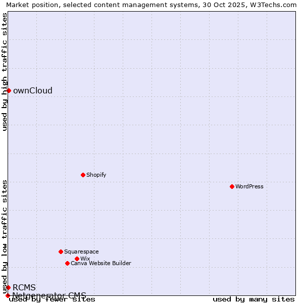 Market position of ownCloud vs. RCMS vs. Netgenerator CMS