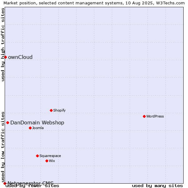 Market position of DanDomain Webshop vs. ownCloud vs. Netgenerator CMS