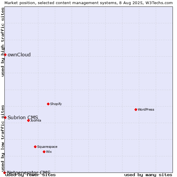 Market position of ownCloud vs. Subrion CMS vs. Netgenerator CMS