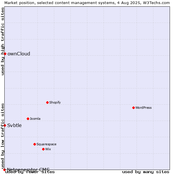 Market position of ownCloud vs. Svbtle vs. Netgenerator CMS