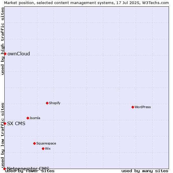 Market position of ownCloud vs. SX CMS vs. Netgenerator CMS