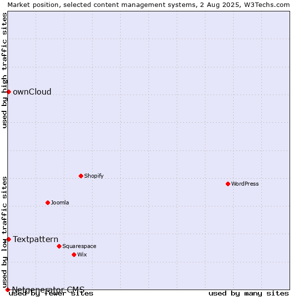 Market position of Textpattern vs. ownCloud vs. Netgenerator CMS